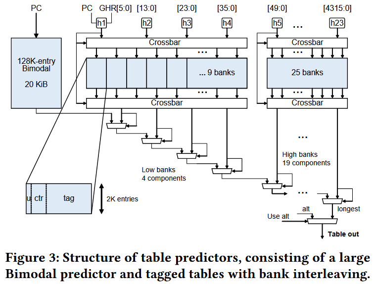 Structure of TAGE